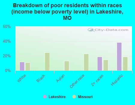 Breakdown of poor residents within races (income below poverty level) in Lakeshire, MO