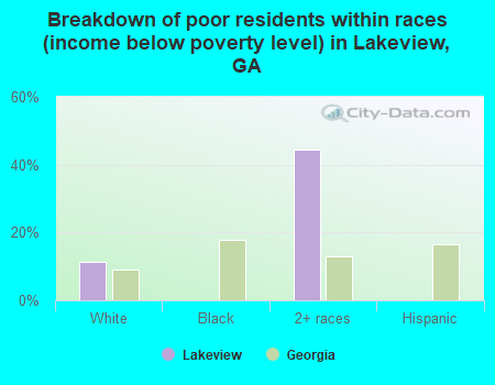 Breakdown of poor residents within races (income below poverty level) in Lakeview, GA