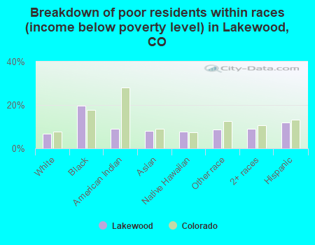 Breakdown of poor residents within races (income below poverty level) in Lakewood, CO