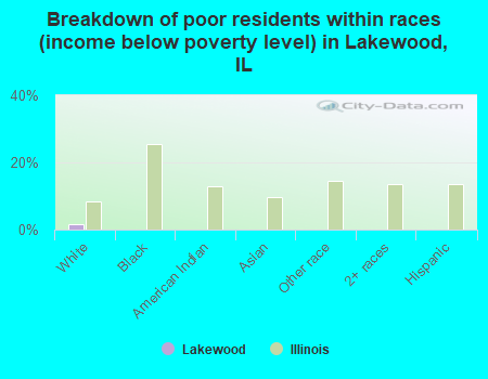 Breakdown of poor residents within races (income below poverty level) in Lakewood, IL