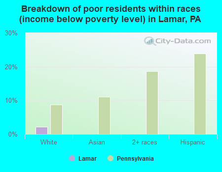 Breakdown of poor residents within races (income below poverty level) in Lamar, PA