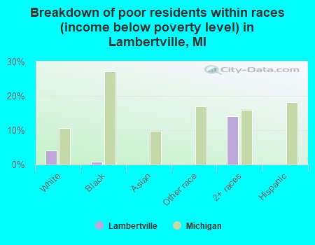 Breakdown of poor residents within races (income below poverty level) in Lambertville, MI