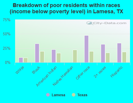 Breakdown of poor residents within races (income below poverty level) in Lamesa, TX