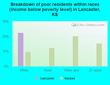 Breakdown of poor residents within races (income below poverty level) in Lancaster, KS