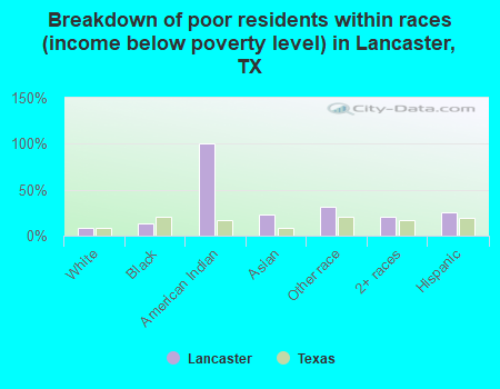 Breakdown of poor residents within races (income below poverty level) in Lancaster, TX