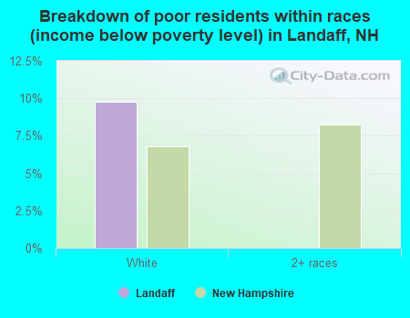 Breakdown of poor residents within races (income below poverty level) in Landaff, NH