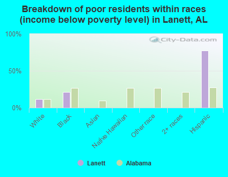 Breakdown of poor residents within races (income below poverty level) in Lanett, AL