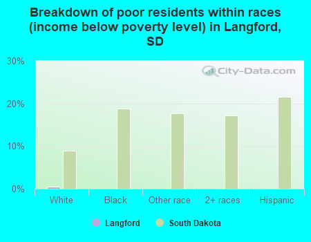 Breakdown of poor residents within races (income below poverty level) in Langford, SD