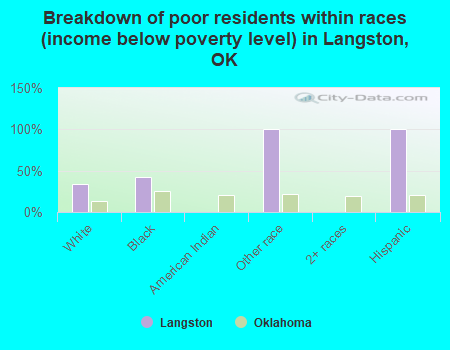Breakdown of poor residents within races (income below poverty level) in Langston, OK