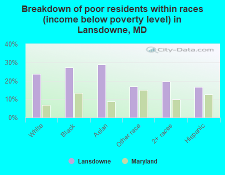 Breakdown of poor residents within races (income below poverty level) in Lansdowne, MD