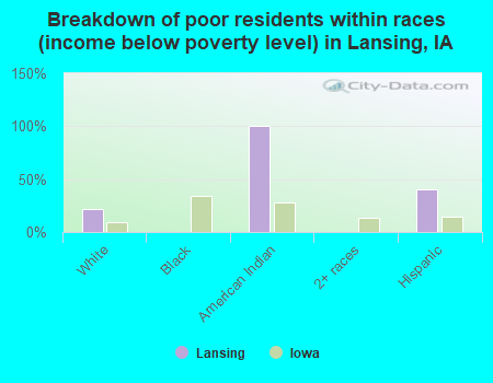 Breakdown of poor residents within races (income below poverty level) in Lansing, IA
