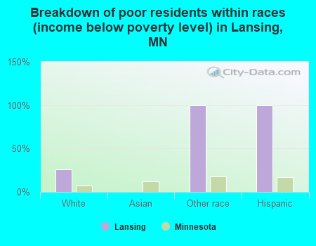 Breakdown of poor residents within races (income below poverty level) in Lansing, MN