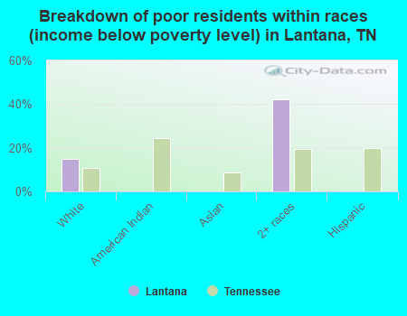 Breakdown of poor residents within races (income below poverty level) in Lantana, TN