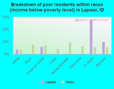 Breakdown of poor residents within races (income below poverty level) in Lapwai, ID