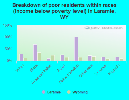 Breakdown of poor residents within races (income below poverty level) in Laramie, WY