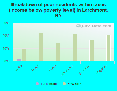 Breakdown of poor residents within races (income below poverty level) in Larchmont, NY