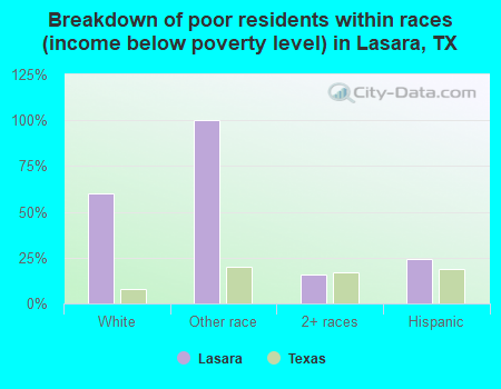 Breakdown of poor residents within races (income below poverty level) in Lasara, TX
