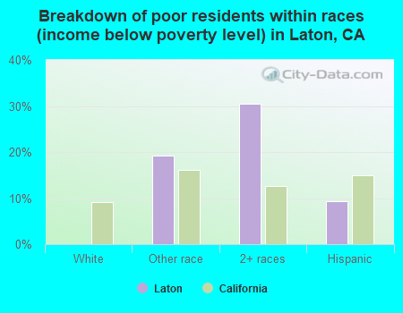 Breakdown of poor residents within races (income below poverty level) in Laton, CA
