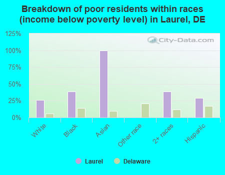 Breakdown of poor residents within races (income below poverty level) in Laurel, DE