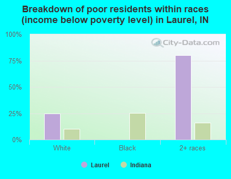 Breakdown of poor residents within races (income below poverty level) in Laurel, IN