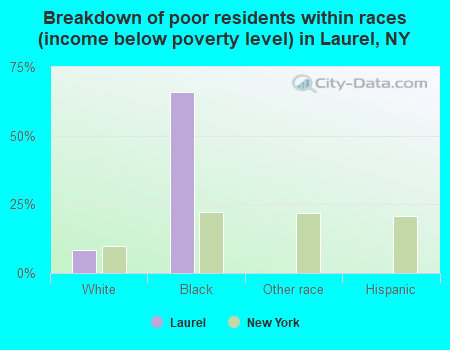 Breakdown of poor residents within races (income below poverty level) in Laurel, NY