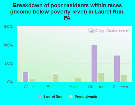 Breakdown of poor residents within races (income below poverty level) in Laurel Run, PA