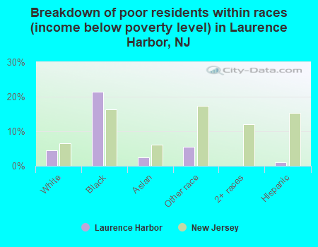 Breakdown of poor residents within races (income below poverty level) in Laurence Harbor, NJ