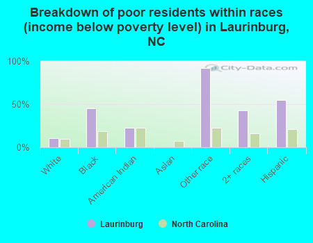 Breakdown of poor residents within races (income below poverty level) in Laurinburg, NC