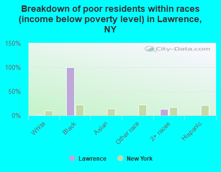 Breakdown of poor residents within races (income below poverty level) in Lawrence, NY