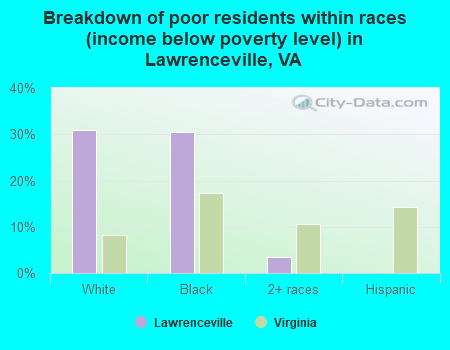 Breakdown of poor residents within races (income below poverty level) in Lawrenceville, VA