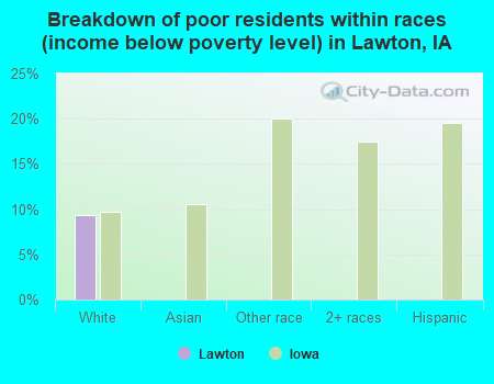 Breakdown of poor residents within races (income below poverty level) in Lawton, IA