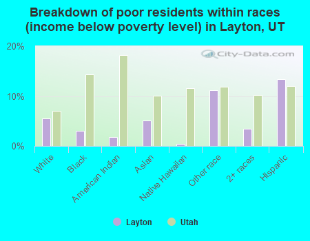 Breakdown of poor residents within races (income below poverty level) in Layton, UT