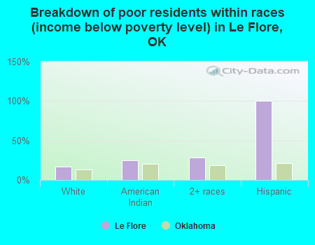 Breakdown of poor residents within races (income below poverty level) in Le Flore, OK