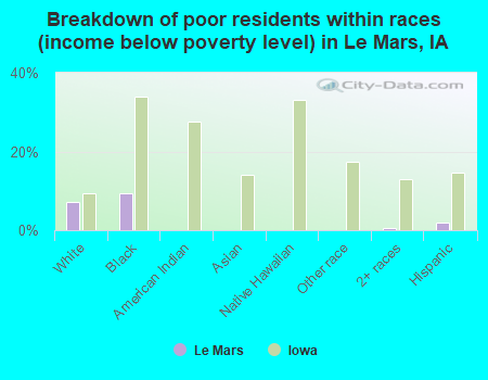 Breakdown of poor residents within races (income below poverty level) in Le Mars, IA