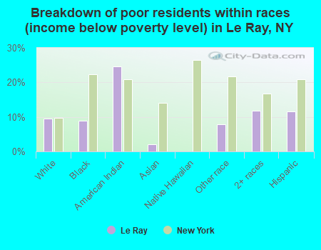 Breakdown of poor residents within races (income below poverty level) in Le Ray, NY