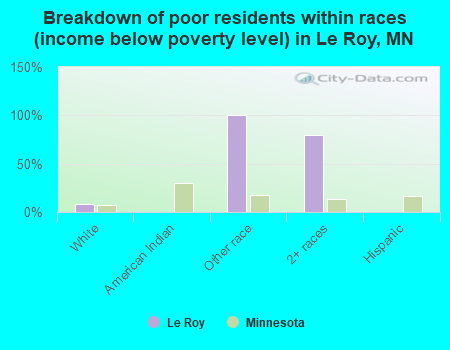 Breakdown of poor residents within races (income below poverty level) in Le Roy, MN