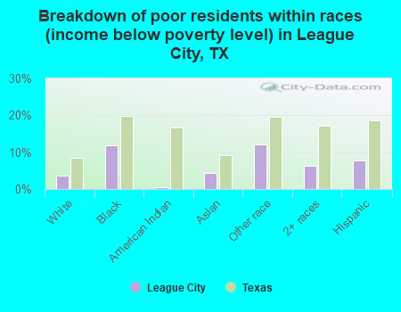 Breakdown of poor residents within races (income below poverty level) in League City, TX