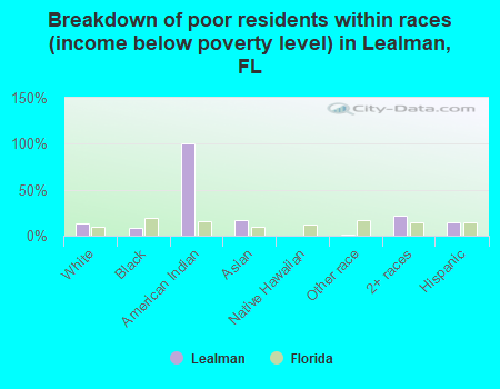 Breakdown of poor residents within races (income below poverty level) in Lealman, FL