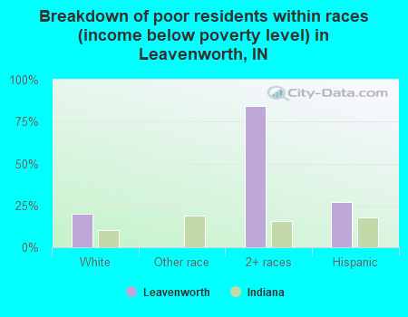 Breakdown of poor residents within races (income below poverty level) in Leavenworth, IN