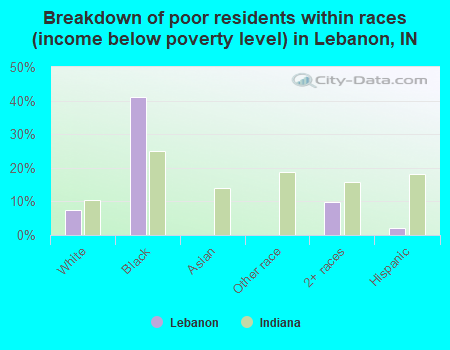 Breakdown of poor residents within races (income below poverty level) in Lebanon, IN