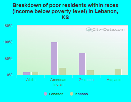 Breakdown of poor residents within races (income below poverty level) in Lebanon, KS