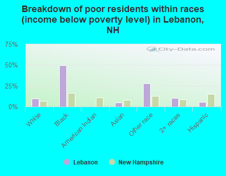 Breakdown of poor residents within races (income below poverty level) in Lebanon, NH