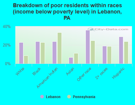 Breakdown of poor residents within races (income below poverty level) in Lebanon, PA