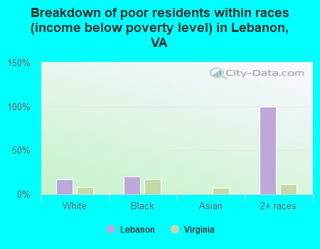 Breakdown of poor residents within races (income below poverty level) in Lebanon, VA