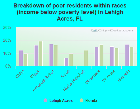 Breakdown of poor residents within races (income below poverty level) in Lehigh Acres, FL