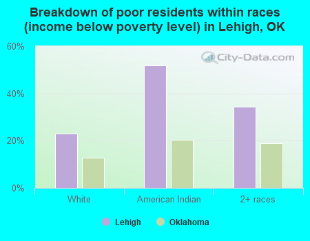 Breakdown of poor residents within races (income below poverty level) in Lehigh, OK