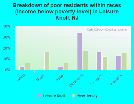 Breakdown of poor residents within races (income below poverty level) in Leisure Knoll, NJ