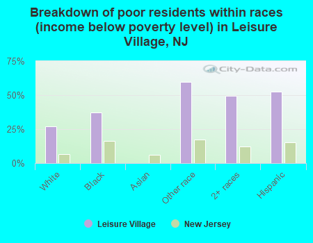 Breakdown of poor residents within races (income below poverty level) in Leisure Village, NJ