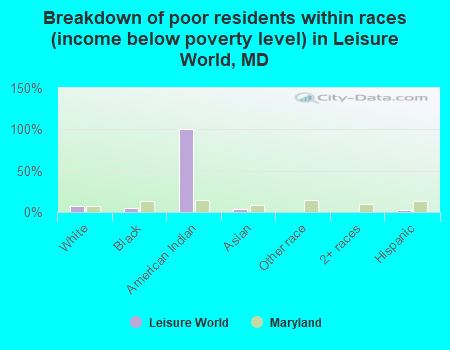 Breakdown of poor residents within races (income below poverty level) in Leisure World, MD