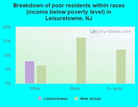 Breakdown of poor residents within races (income below poverty level) in Leisuretowne, NJ